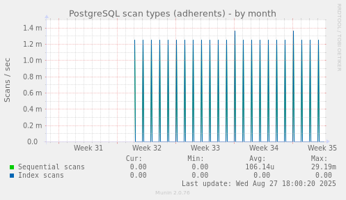 PostgreSQL scan types (adherents)
