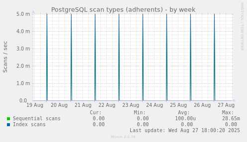 PostgreSQL scan types (adherents)