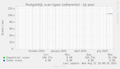 PostgreSQL scan types (adherents)