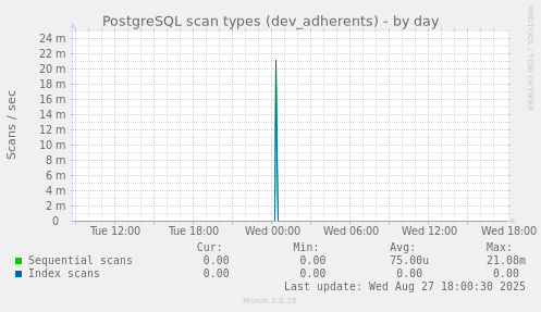 PostgreSQL scan types (dev_adherents)