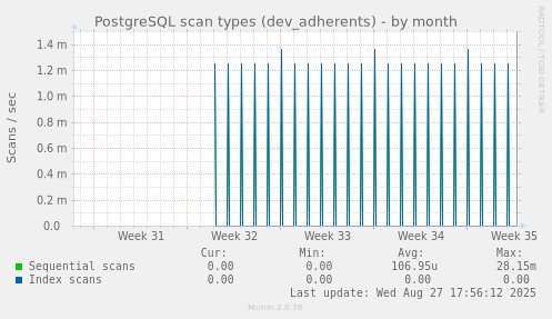 PostgreSQL scan types (dev_adherents)