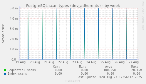 PostgreSQL scan types (dev_adherents)