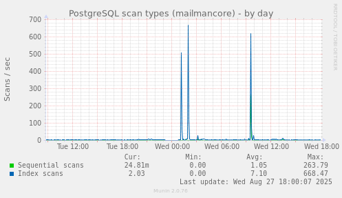 PostgreSQL scan types (mailmancore)