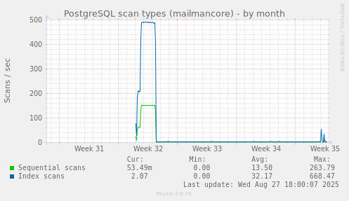 PostgreSQL scan types (mailmancore)