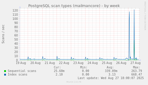 PostgreSQL scan types (mailmancore)