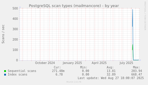 PostgreSQL scan types (mailmancore)