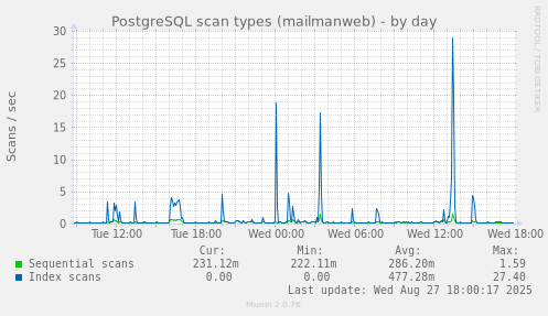 PostgreSQL scan types (mailmanweb)