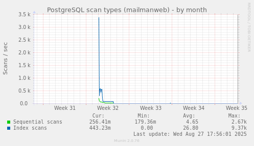 PostgreSQL scan types (mailmanweb)