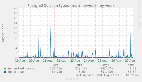 PostgreSQL scan types (mailmanweb)