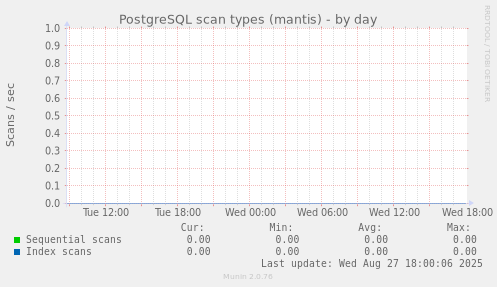 PostgreSQL scan types (mantis)