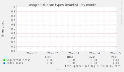 PostgreSQL scan types (mantis)