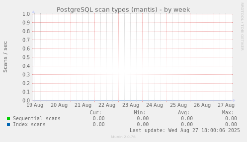 PostgreSQL scan types (mantis)
