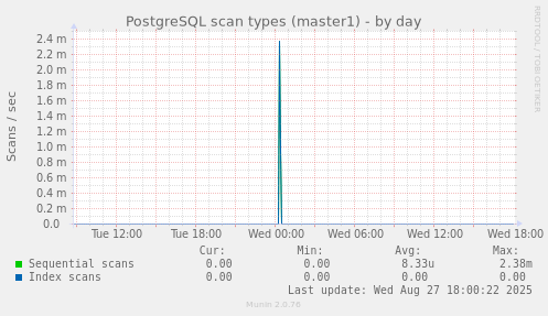 PostgreSQL scan types (master1)
