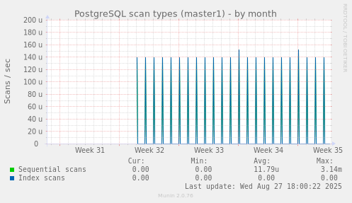 PostgreSQL scan types (master1)