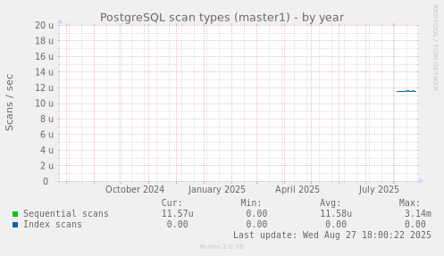 PostgreSQL scan types (master1)