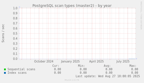 PostgreSQL scan types (master2)
