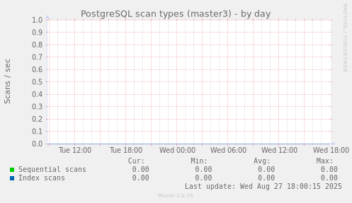 PostgreSQL scan types (master3)