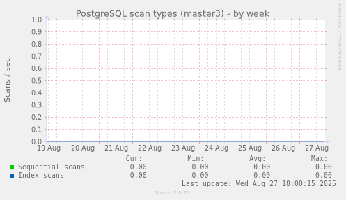 PostgreSQL scan types (master3)