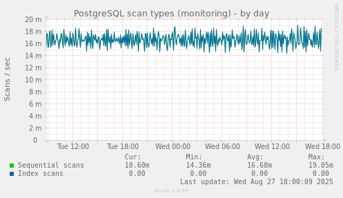 PostgreSQL scan types (monitoring)