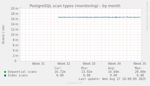 PostgreSQL scan types (monitoring)