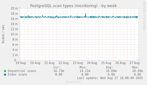 PostgreSQL scan types (monitoring)