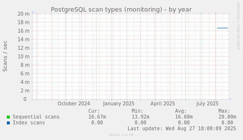 PostgreSQL scan types (monitoring)