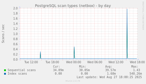 PostgreSQL scan types (netbox)
