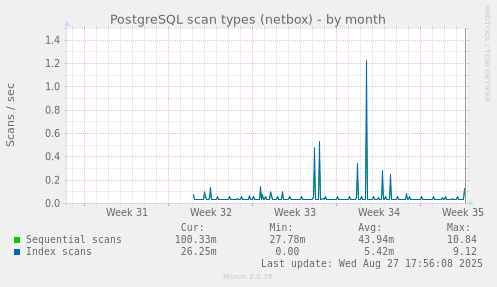 PostgreSQL scan types (netbox)