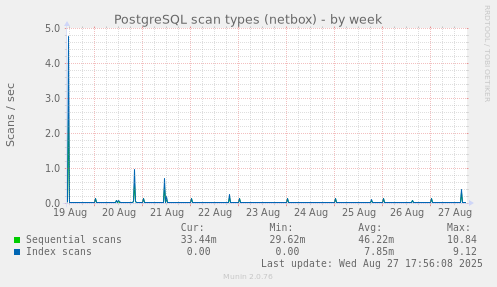 PostgreSQL scan types (netbox)