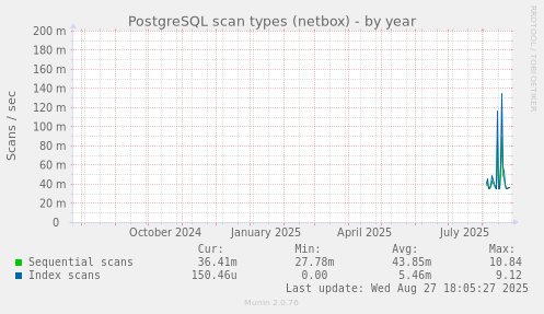 PostgreSQL scan types (netbox)