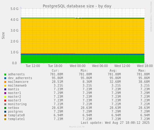 PostgreSQL database size