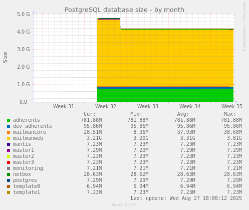 PostgreSQL database size