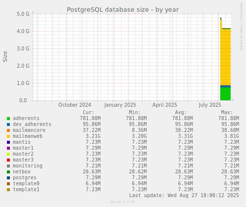 PostgreSQL database size