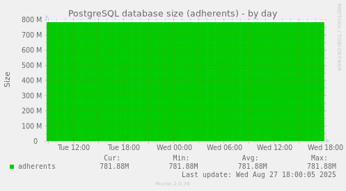 PostgreSQL database size (adherents)