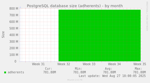 PostgreSQL database size (adherents)