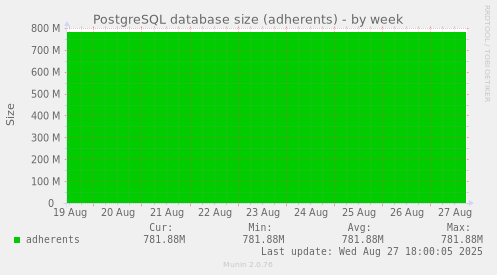 PostgreSQL database size (adherents)