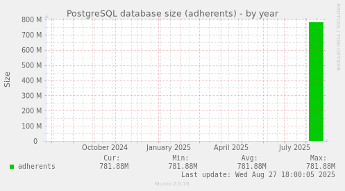 PostgreSQL database size (adherents)