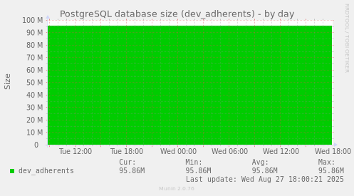 PostgreSQL database size (dev_adherents)