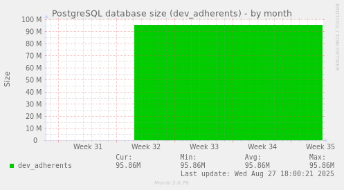 PostgreSQL database size (dev_adherents)