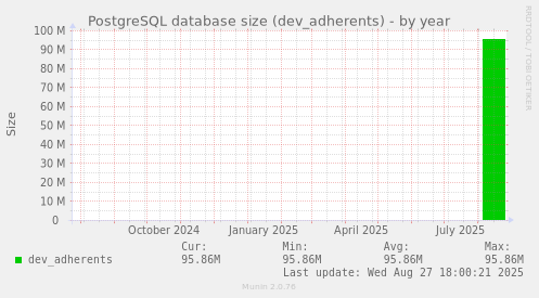 PostgreSQL database size (dev_adherents)