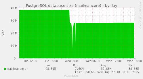 PostgreSQL database size (mailmancore)