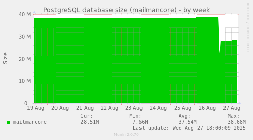 PostgreSQL database size (mailmancore)