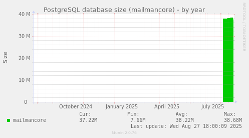 PostgreSQL database size (mailmancore)