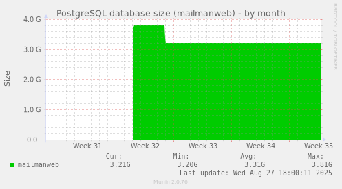 PostgreSQL database size (mailmanweb)