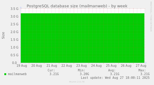 PostgreSQL database size (mailmanweb)