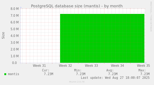 PostgreSQL database size (mantis)