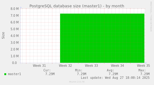 PostgreSQL database size (master1)