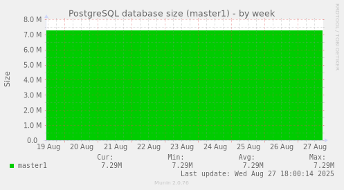 PostgreSQL database size (master1)