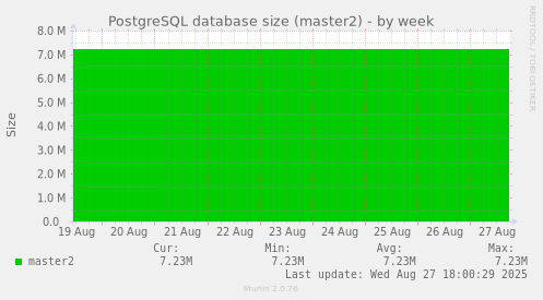 PostgreSQL database size (master2)