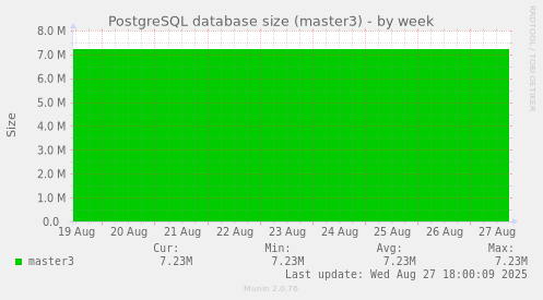 PostgreSQL database size (master3)